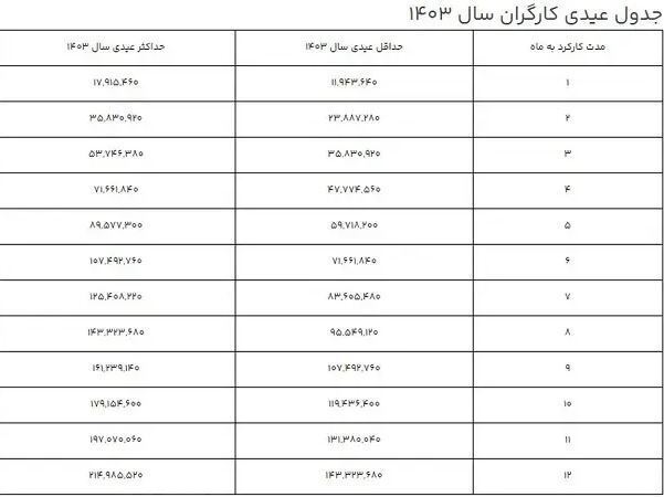 جدول عیدی کارگران در ۱۴۰۳ منتشر شد+ نحوه محاسبه عیدی