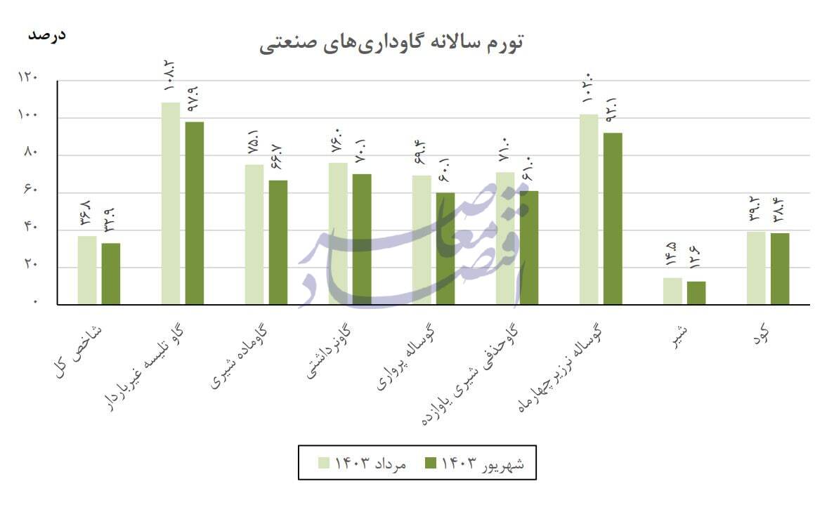 در حال ویرایش / کاهش تورم سالانه تولیدکننده گاوداری و مرغداری در شهریور