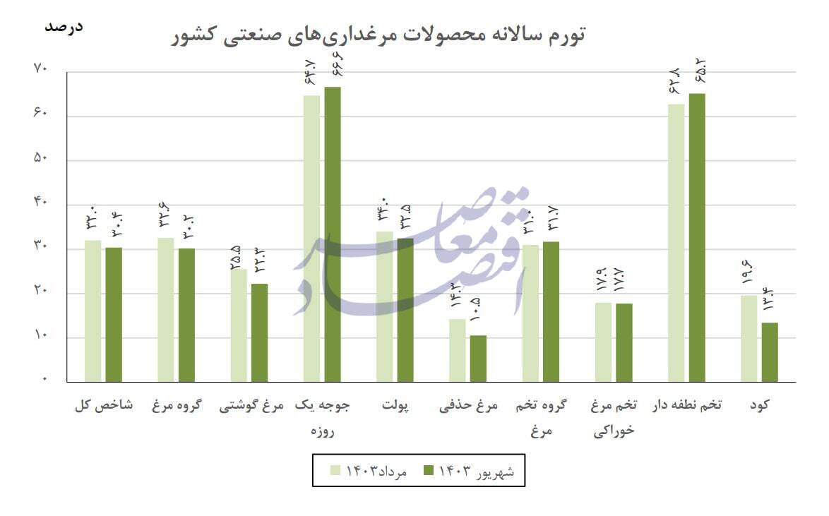 در حال ویرایش / کاهش تورم سالانه تولیدکننده گاوداری و مرغداری در شهریور