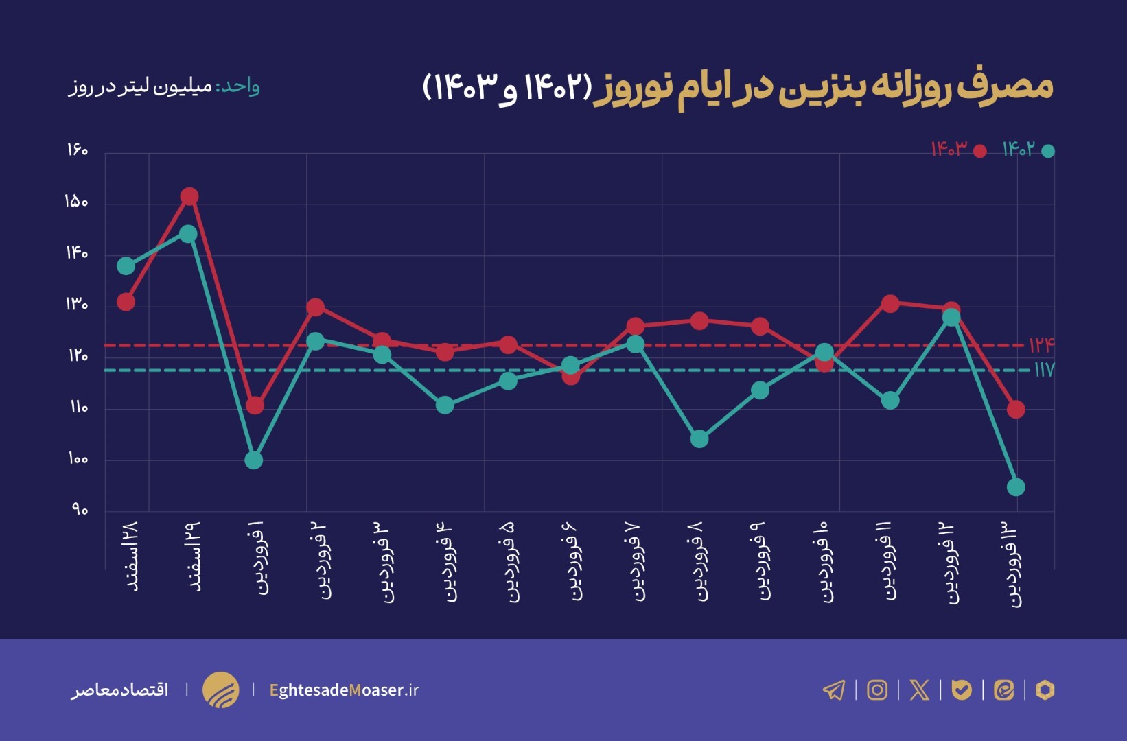 افزایش سالانه ۱۵ درصدی قیمت راهکار خروج از بحران بنزین نیست