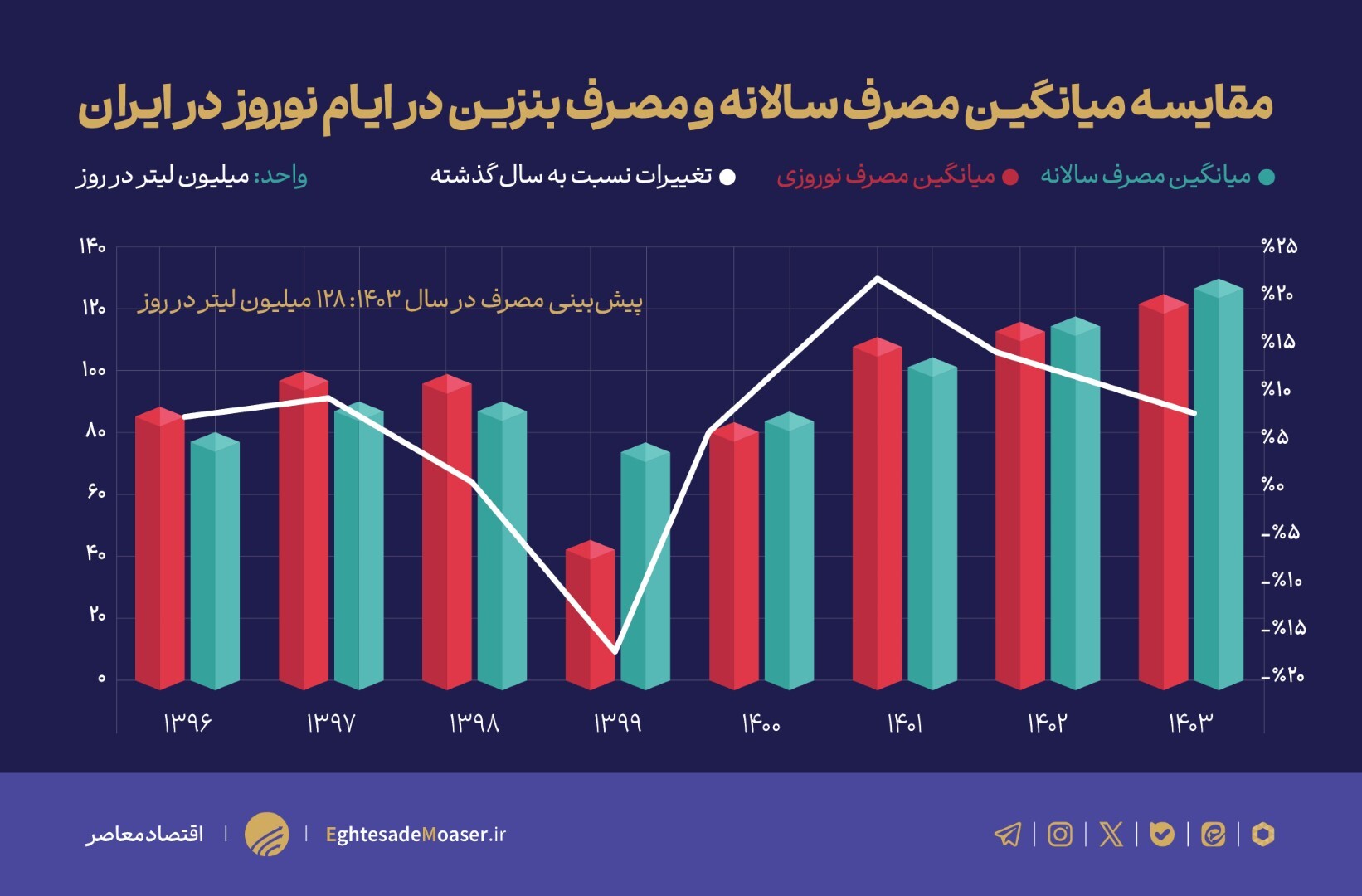 افزایش سالانه ۱۵ درصدی قیمت راهکار خروج از بحران بنزین نیست