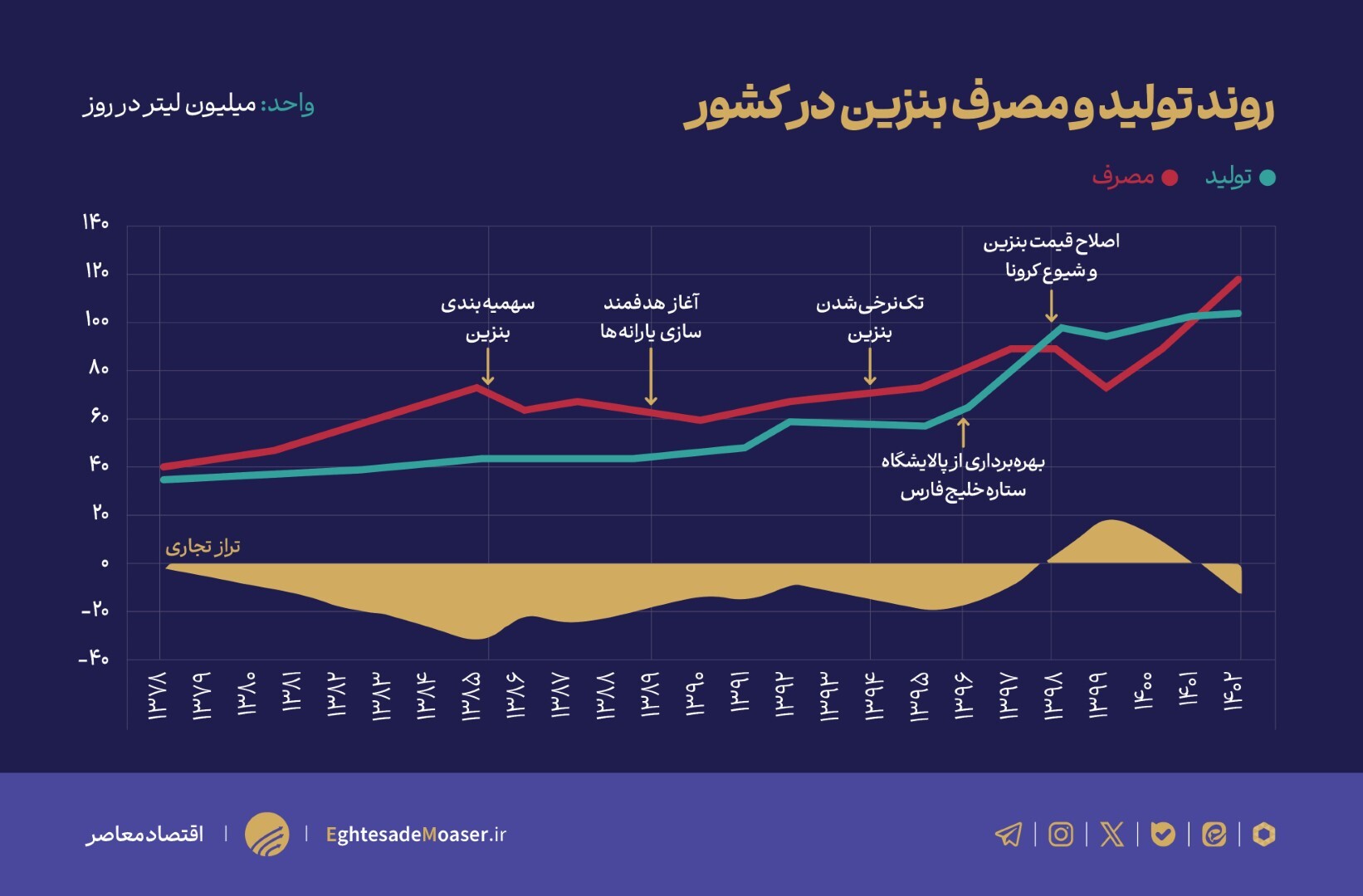 افزایش سالانه ۱۵ درصدی قیمت راهکار خروج از بحران بنزین نیست