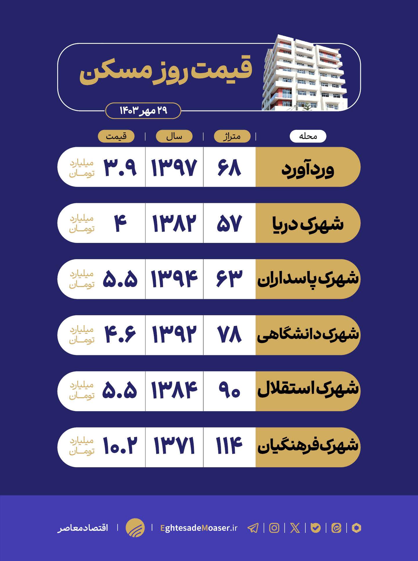 بررسی بازار مسکن منطقه ۲۱ پایتخت