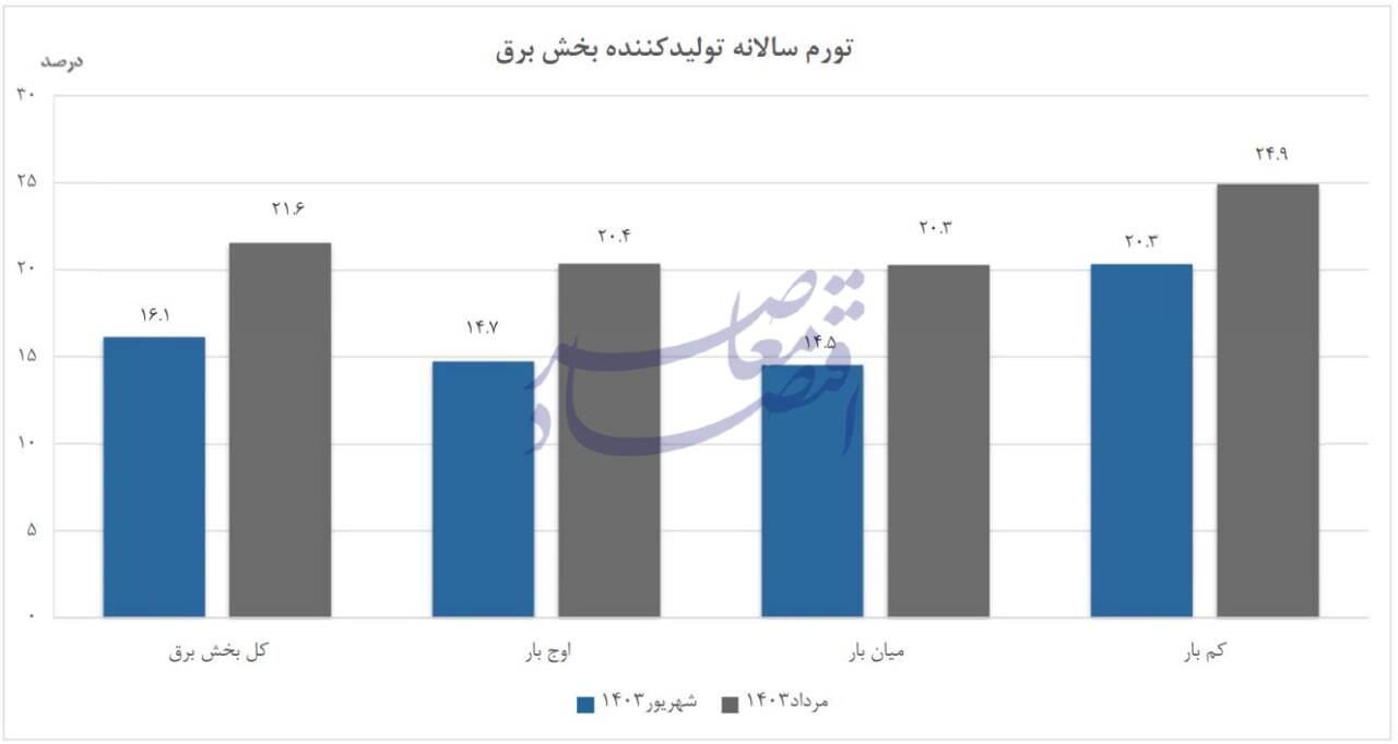 کاهش تورم سالانه تولیدکننده بخش برق در شهریور