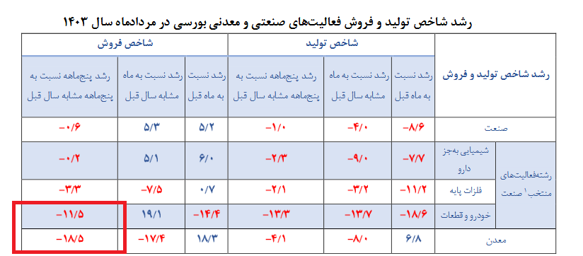 رکود و بی‌برقی، دو لبه قیچی برای زمین‌گیر شدن صنعت