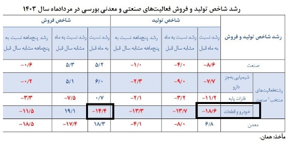 رکود و بی‌برقی، دو لبه قیچی برای زمین‌گیر شدن صنعت