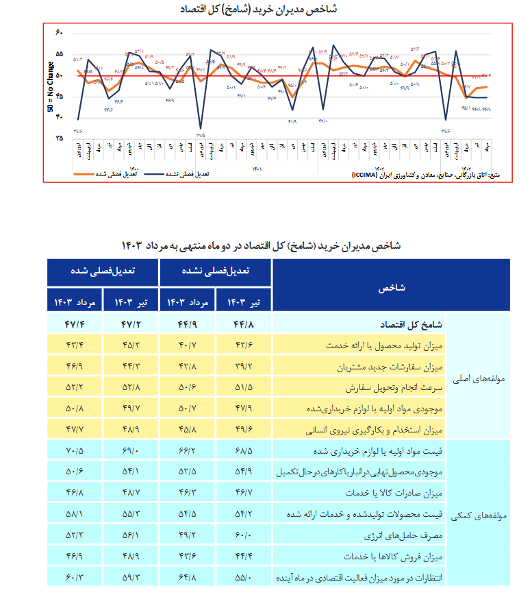 رکود و بی‌برقی، دو لبه قیچی برای زمین‌گیر شدن صنعت