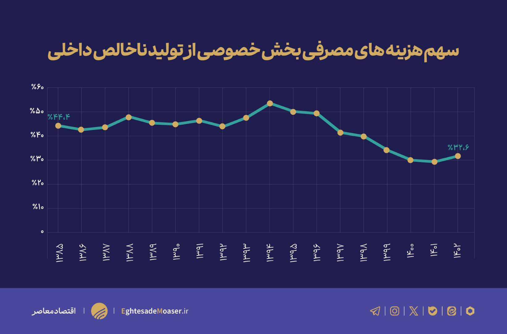 آثار سیاست‌گذاری اقتصادی دولت چطور در ۲ دهه اخیر کمرنگ شد