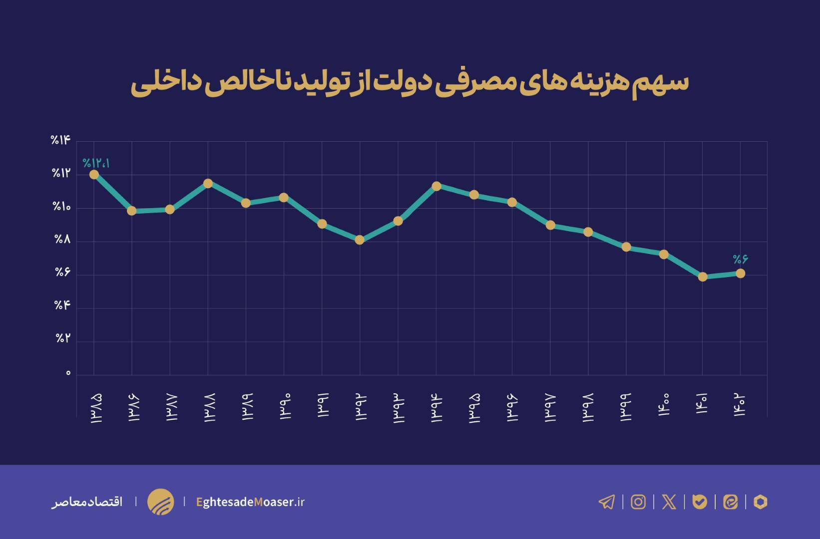 آثار سیاست‌گذاری اقتصادی دولت چطور در ۲ دهه اخیر کمرنگ شد