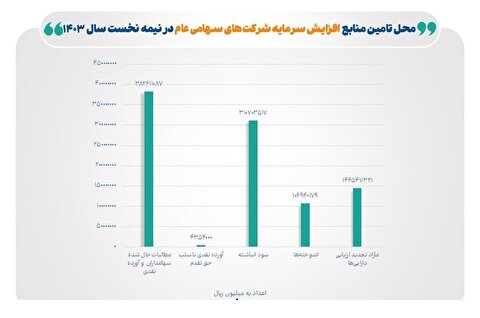 صدور مجوز افزایش سرمایه ۶۹ شرکت در نیمه نخست امسال
