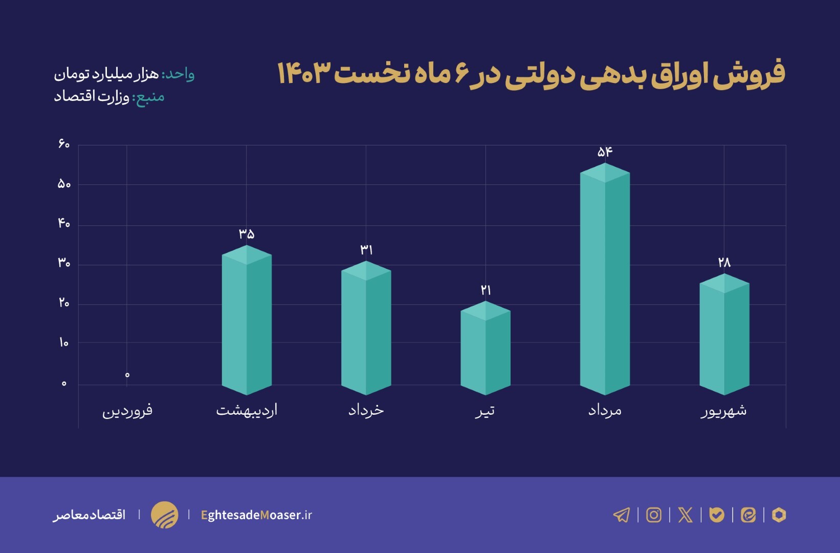 فروش  ۱۶۹ همت اوراق بدهی در نیمه نخست امسال