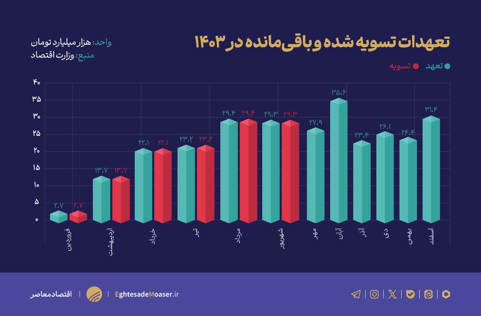 فروش  ۱۶۹ همت اوراق بدهی در نیمه نخست امسال