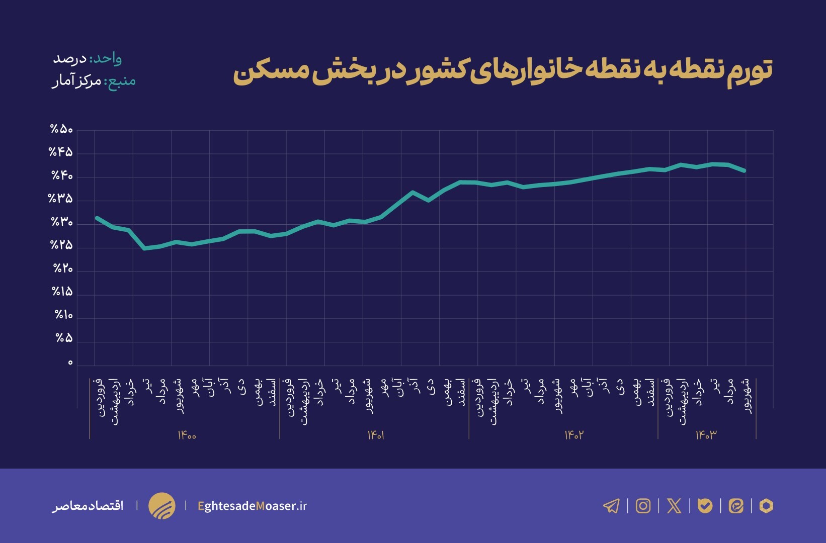 ماندگاری تورم مسکن در کریدور ۴۰ درصدی