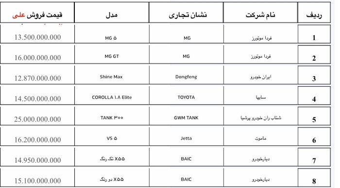 ۱۹ مدل خودرو وارداتی عرضه می‌شود+زمان ثبت نام و قیمت