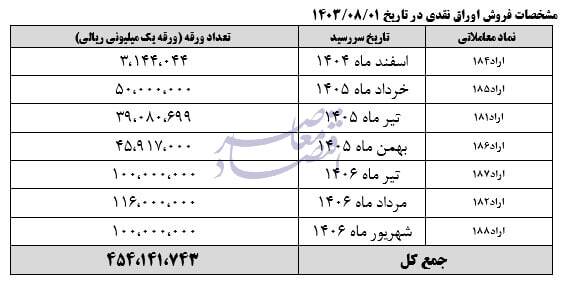 حراج 45 همت اوراق بدهی مصوب سران قوا در حراج فردا