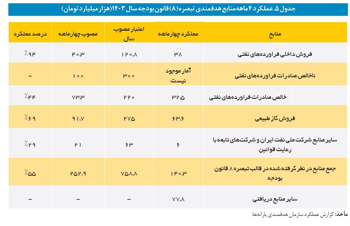 تحقق ۸۲ درصدی درآمد‌های نفتی/دریافت ۱۵۱ همت پول نفت در چهار ماهه اول ۱۴۰۳