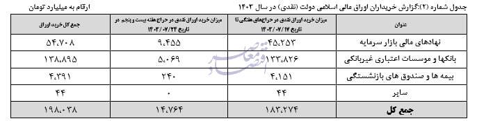 در حال ویرایش / عایدی 198 همتی دولت از محل انتشار اوراق بدهی در 7 ماه نخست امسال / دخل و خرج دولت از اوراق بدهی در 7 ماهه نخست؛ 198 همت درآمد و 148 همت تسویه / درآمد 198 همتی و تسویه 148 همتی اوراق بدهی دولتی در 7 ماه نخست امسال