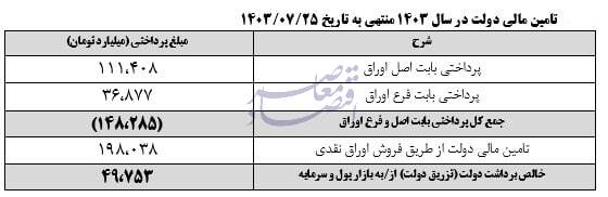 در حال ویرایش / عایدی 198 همتی دولت از محل انتشار اوراق بدهی در 7 ماه نخست امسال / دخل و خرج دولت از اوراق بدهی در 7 ماهه نخست؛ 198 همت درآمد و 148 همت تسویه / درآمد 198 همتی و تسویه 148 همتی اوراق بدهی دولتی در 7 ماه نخست امسال