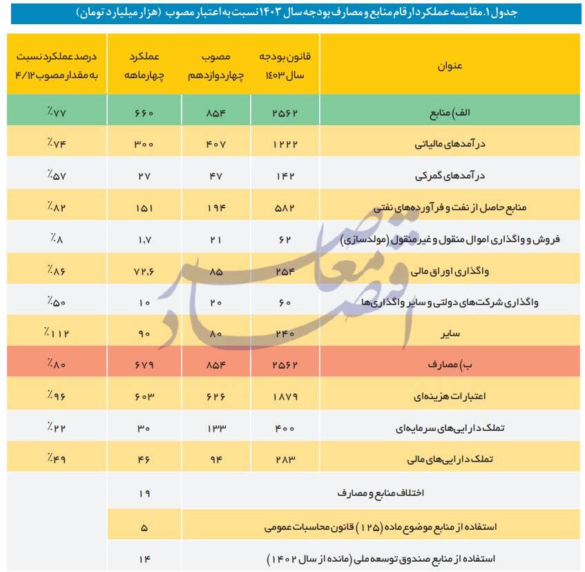 در حال ویرایش / پیش بینی کسری 200 همتی هدفمندی و 270 همتی بودجه عمومی در سال جاری / پیش بینی کسری 470 همتی هدفمندی و بودجه دولت در سال جاری / تنها 77 درصد منابع پیش بینی شده بودجه دولت در 4 ماه نخست وصول شد / تنها 22 درصد از بودجه عمرانی مصوب در 4 ماه نخست پرداخت شد