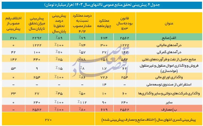 در حال ویرایش / پیش بینی کسری 200 همتی هدفمندی و 270 همتی بودجه عمومی در سال جاری / پیش بینی کسری 470 همتی هدفمندی و بودجه دولت در سال جاری / تنها 77 درصد منابع پیش بینی شده بودجه دولت در 4 ماه نخست وصول شد / تنها 22 درصد از بودجه عمرانی مصوب در 4 ماه نخست پرداخت شد