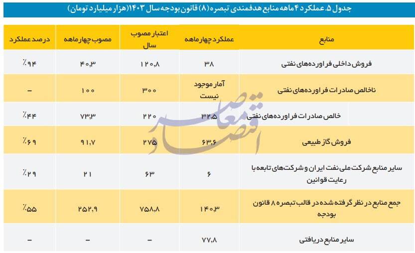 در حال ویرایش / پیش بینی کسری 200 همتی هدفمندی و 270 همتی بودجه عمومی در سال جاری / پیش بینی کسری 470 همتی هدفمندی و بودجه دولت در سال جاری / تنها 77 درصد منابع پیش بینی شده بودجه دولت در 4 ماه نخست وصول شد / تنها 22 درصد از بودجه عمرانی مصوب در 4 ماه نخست پرداخت شد