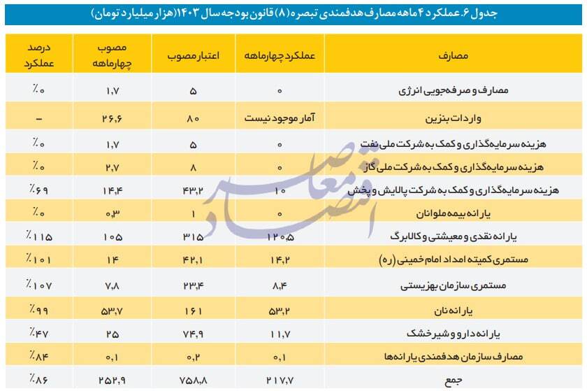 در حال ویرایش / پیش بینی کسری 200 همتی هدفمندی و 270 همتی بودجه عمومی در سال جاری / پیش بینی کسری 470 همتی هدفمندی و بودجه دولت در سال جاری / تنها 77 درصد منابع پیش بینی شده بودجه دولت در 4 ماه نخست وصول شد / تنها 22 درصد از بودجه عمرانی مصوب در 4 ماه نخست پرداخت شد