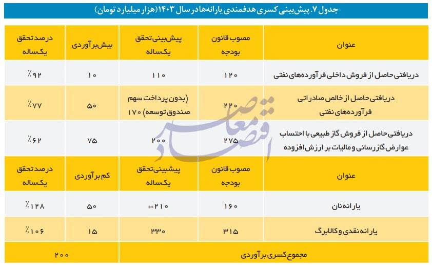 در حال ویرایش / پیش بینی کسری 200 همتی هدفمندی و 270 همتی بودجه عمومی در سال جاری / پیش بینی کسری 470 همتی هدفمندی و بودجه دولت در سال جاری / تنها 77 درصد منابع پیش بینی شده بودجه دولت در 4 ماه نخست وصول شد / تنها 22 درصد از بودجه عمرانی مصوب در 4 ماه نخست پرداخت شد