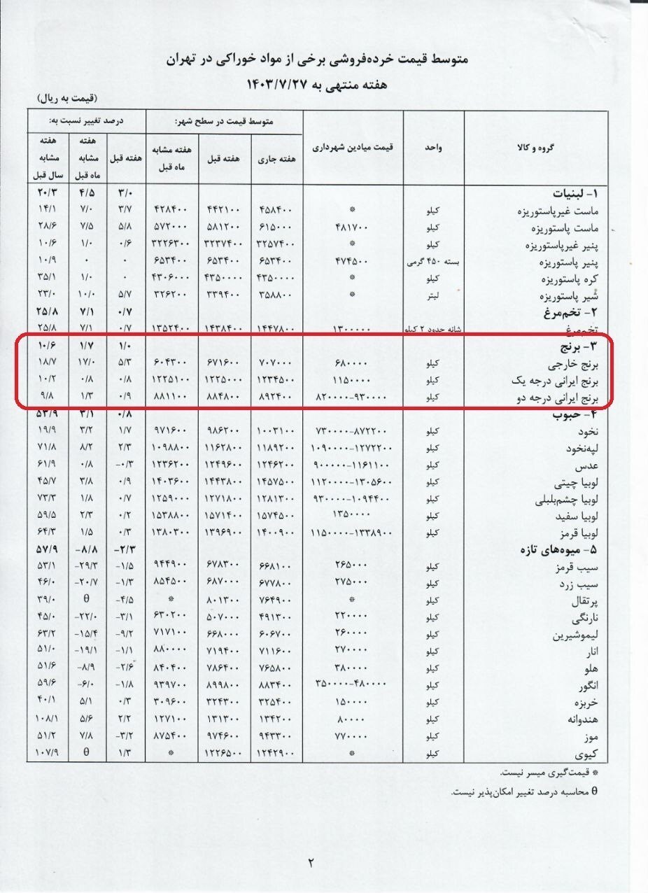 افزایش قیمت برنج خارجی در مهر ماه+ جدول