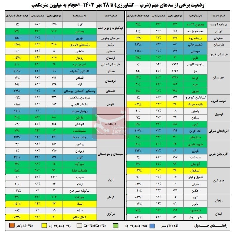 ۵۵درصد ظرفیت سدها خالی است