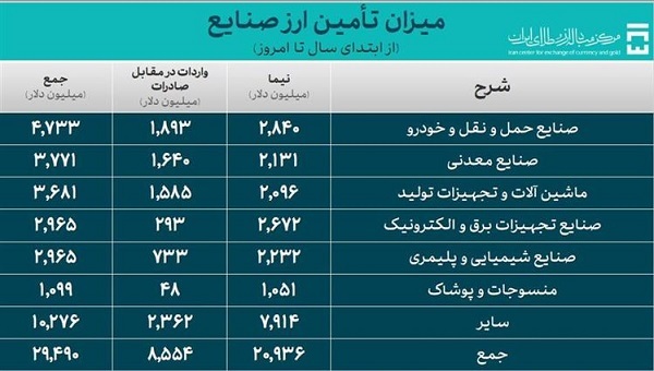 ۳۸.۸ میلیارد دلار ارز واردات تامین شد