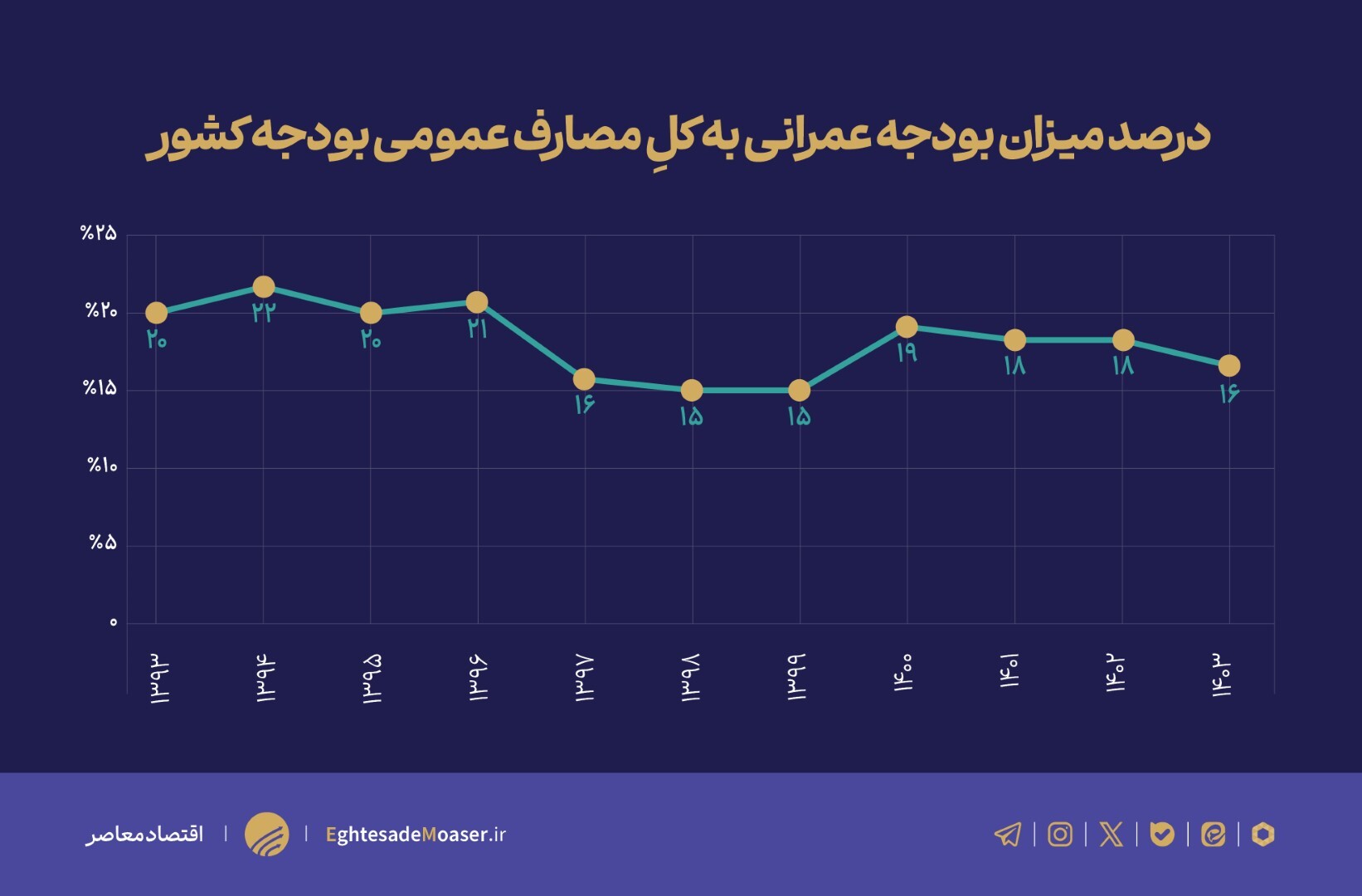 تحلیل جامع بودجه عمرانی ۱۴۰۳