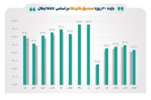 افزایش ۷.۵ درصدی خالص ارزش دارایی صندوق‌های طلا در هفته چهارم مهر ماه