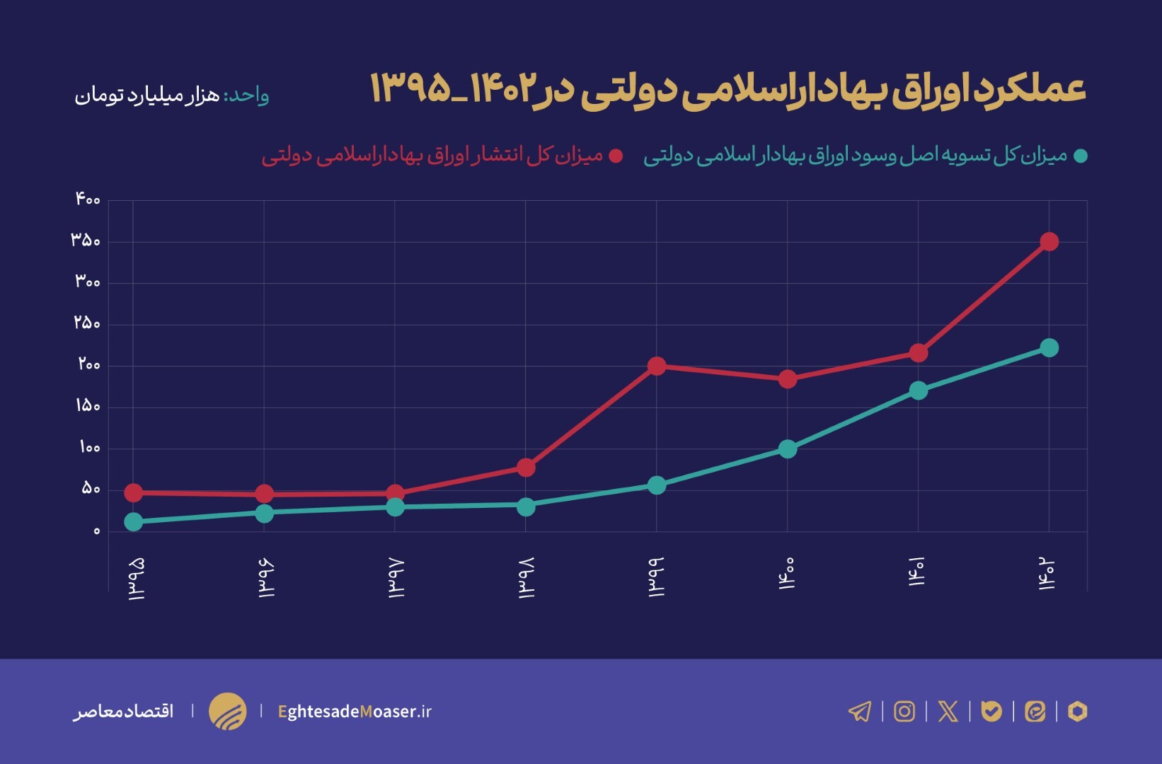 اوراق بهادار دولتی و آژیر خطر بودجه ۱۴۰۳