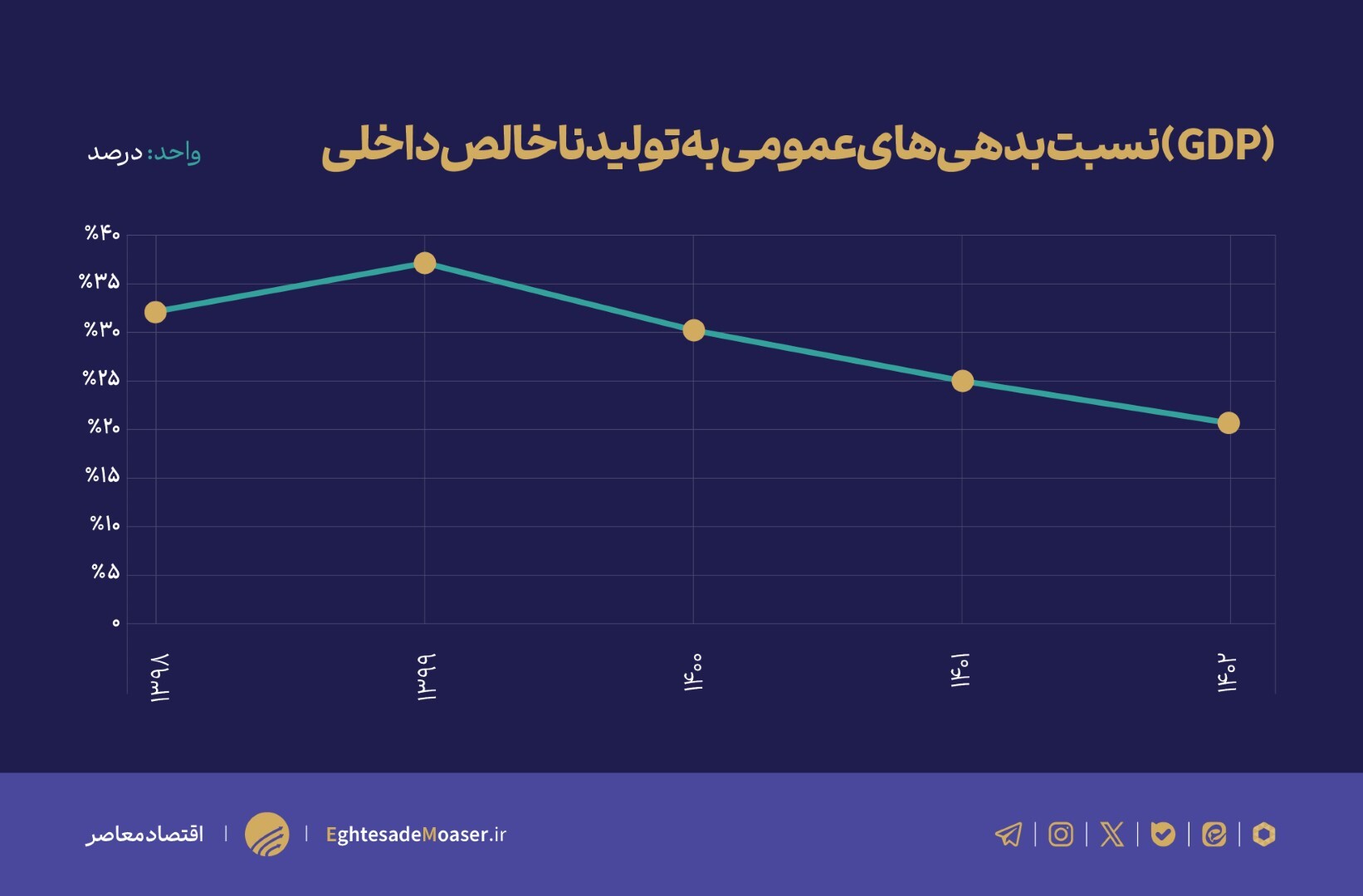 اوراق بهادار دولتی و آژیر خطر بودجه ۱۴۰۳