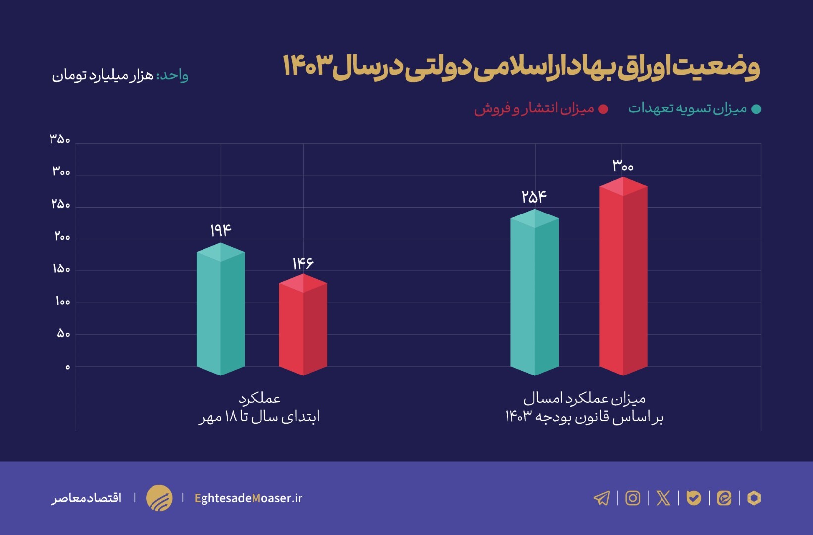 اوراق بهادار دولتی و آژیر خطر بودجه ۱۴۰۳