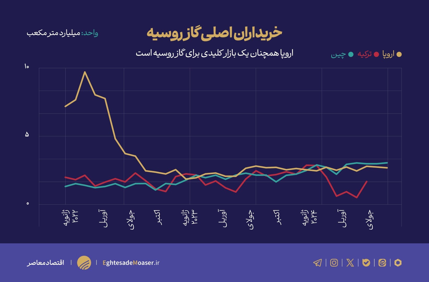 در حال ویرایش//// چین، مشتری اصلی گاز روسیه می‌شود