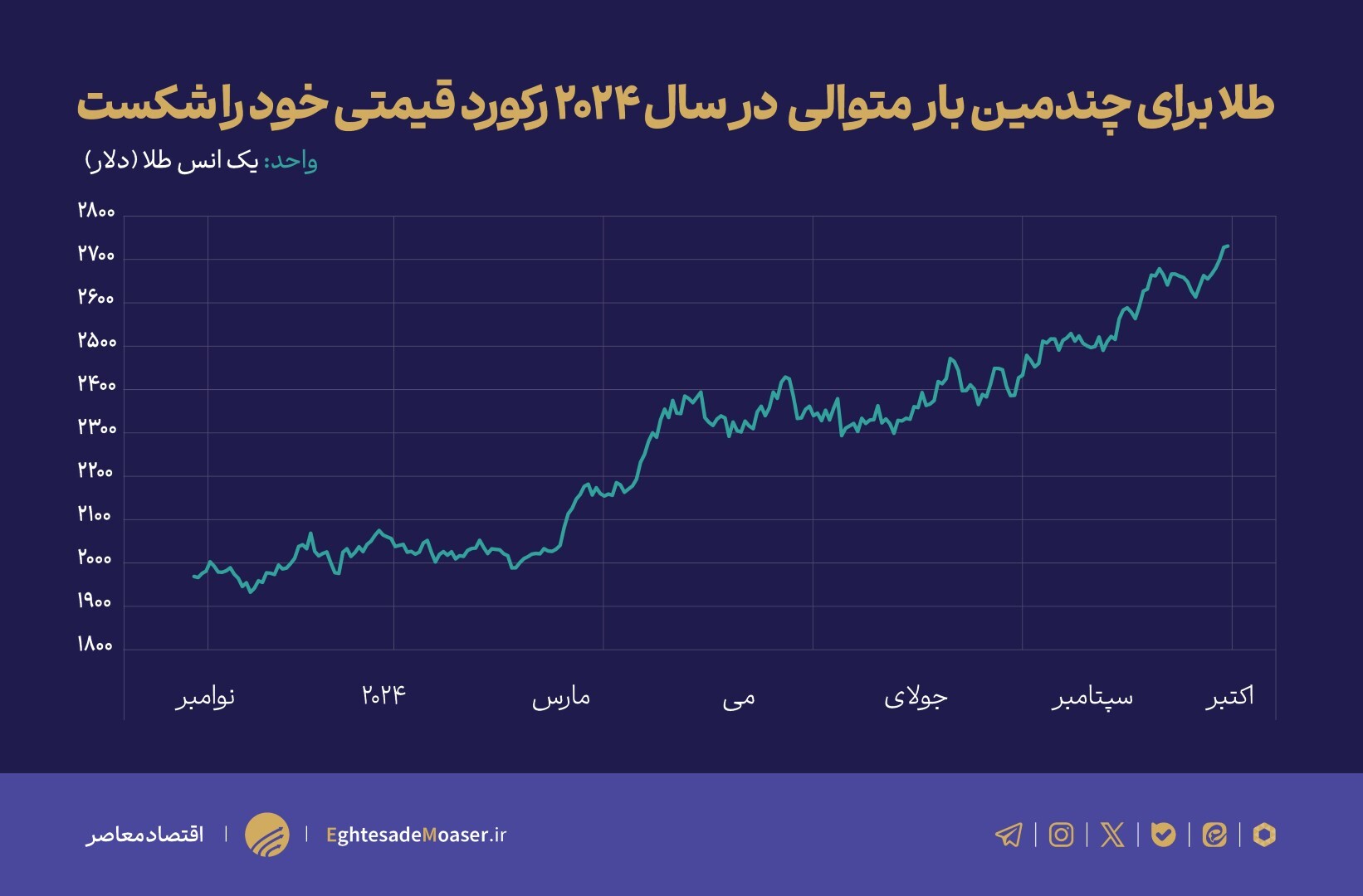 در حال ویرایش / رکورد زنی طلا تا کجا ادامه خواهد یافت؟