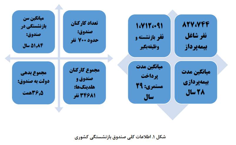 ناترازی صندوق بازنشستگی در مرحله بحران/ عوامل ورشکستگی صندوق کدامند؟