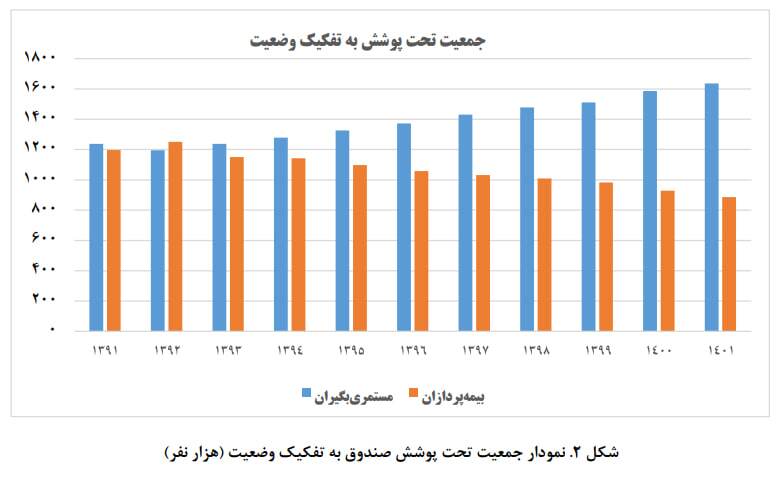 ناترازی صندوق بازنشستگی در مرحله بحران/ عوامل ورشکستگی صندوق کدامند؟