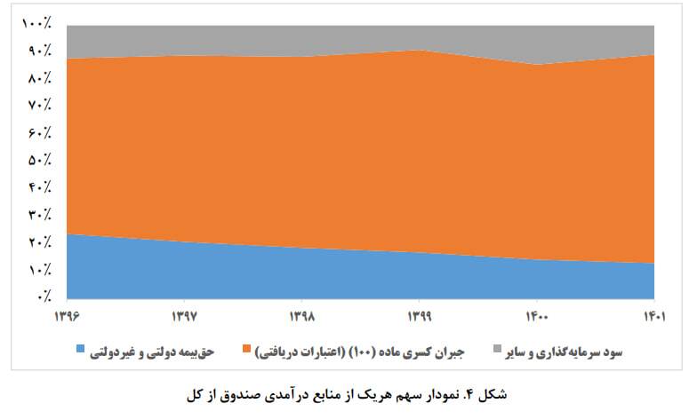 ناترازی صندوق بازنشستگی در مرحله بحران/ عوامل ورشکستگی صندوق کدامند؟