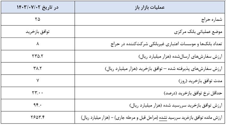 بانک مرکزی عملیات اجرایی سیاست پولی را منتشر کرد