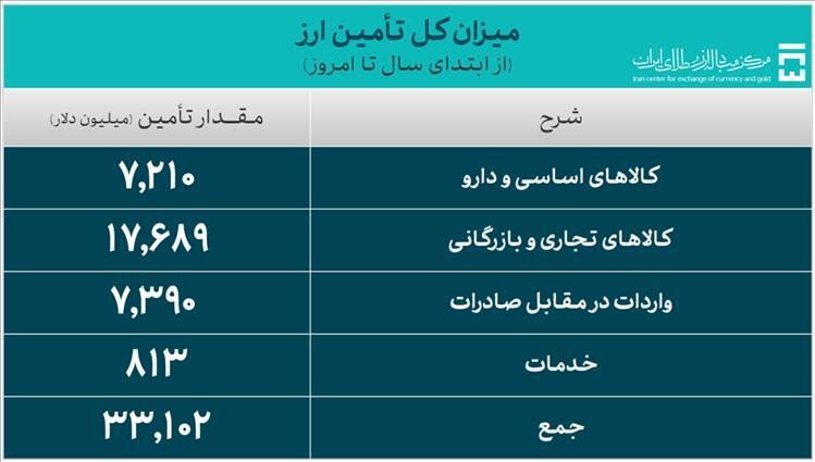 تامین ارز واردات از مرز ۳۳ میلیارد دلار گذشت