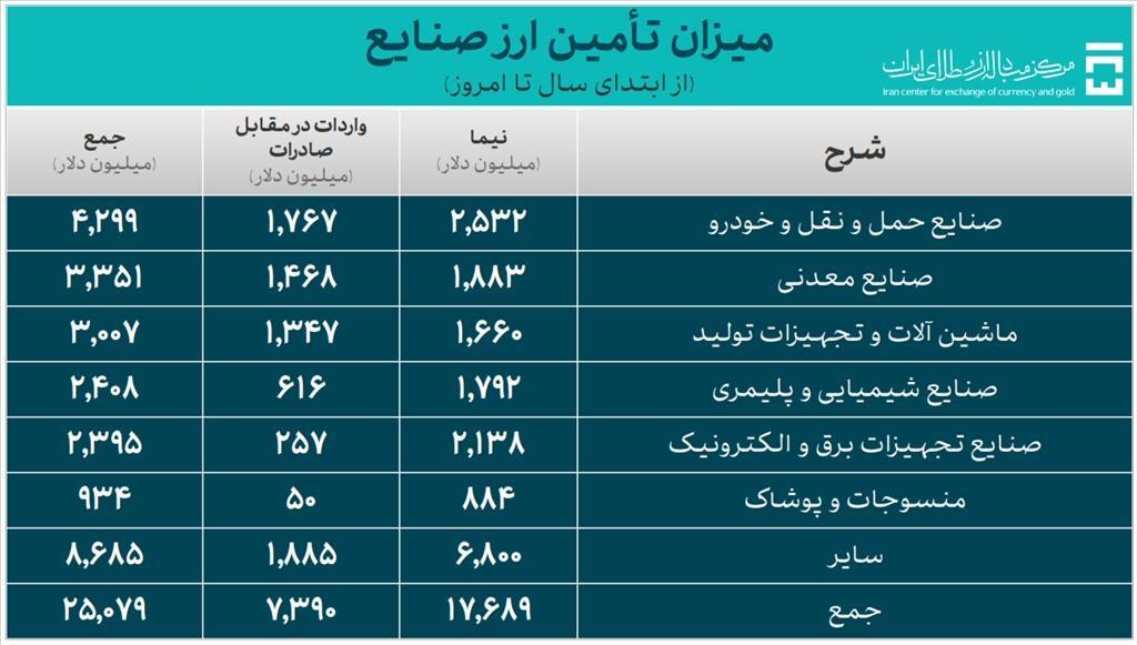 تامین ارز واردات از مرز ۳۳ میلیارد دلار گذشت