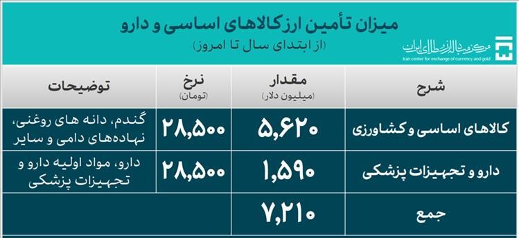 تامین ارز واردات از مرز ۳۳ میلیارد دلار گذشت