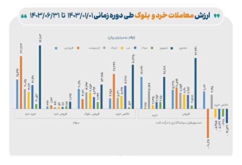 حمایت ۱۱.۷ همتی صندوق تثبیت از بازار سرمایه در ۶ ماه نخست امسال