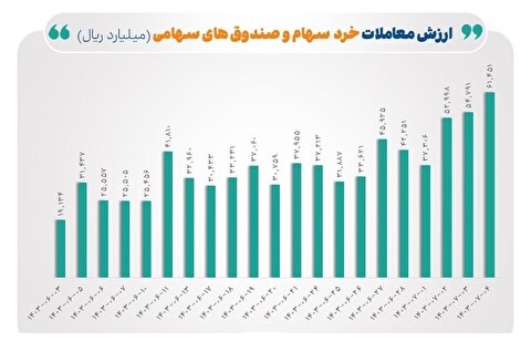 رکورد ۵۰ روزه معاملات خرد در بورس شکسته شد