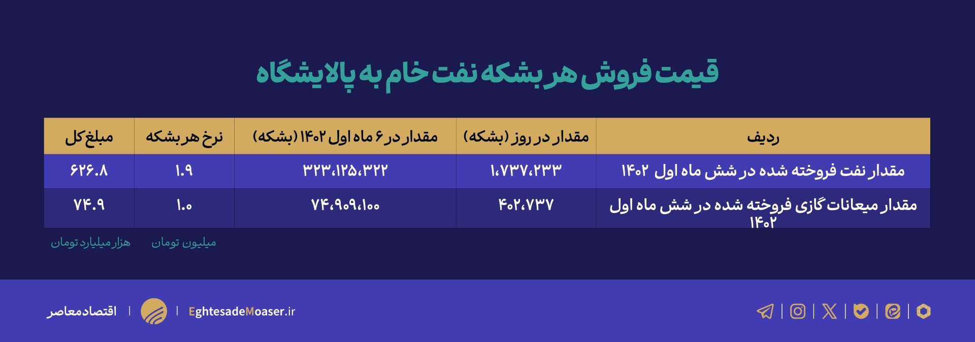 پاسخ به یک شبهه: قیمت فروش نفت خام به پالایشگاه‌ها بشکه‌ای 2 میلیون تومان است.