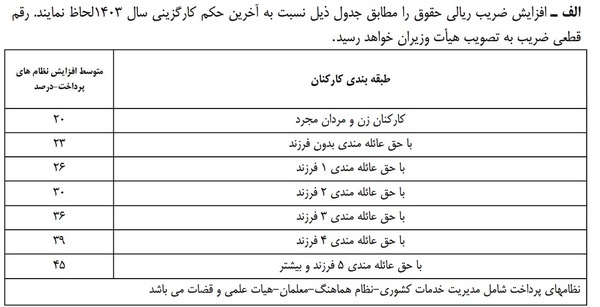 پیشنهاد افزایش ۲۰ درصدی حقوق کارمندان در لایحه بودجه ۱۴۰۴