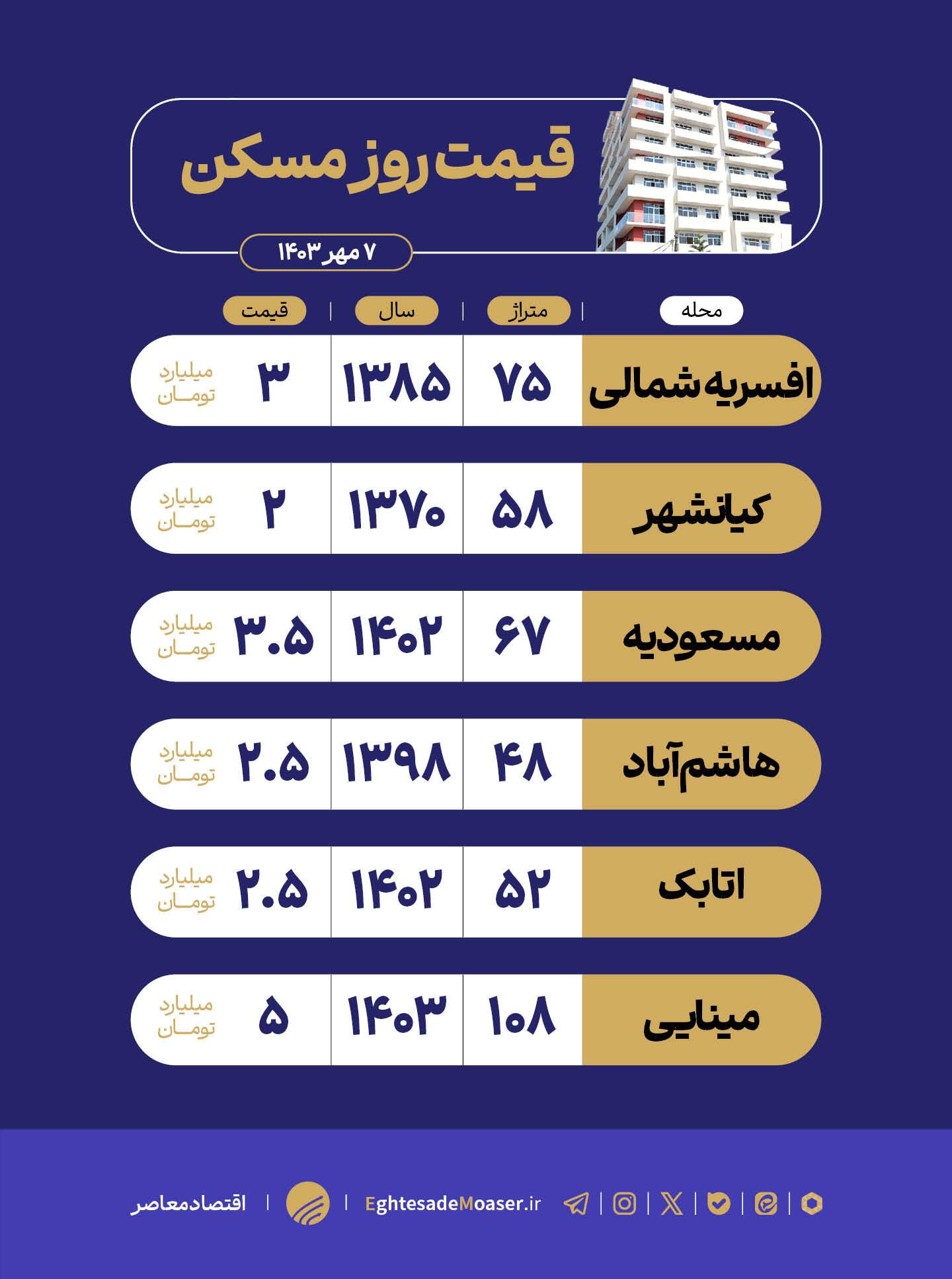 قیمت مسکن در منطقه ۱۵ تهران چقدر است؟