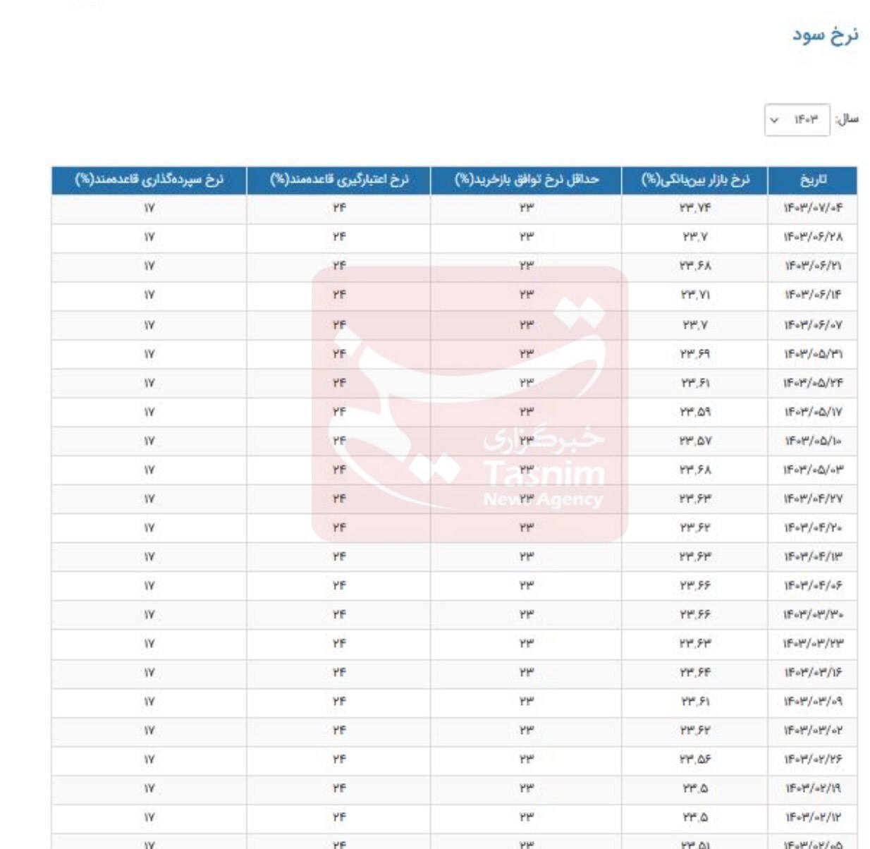 نرخ سود بین بانکی به بالاترین سطح خود رسید+ جدول